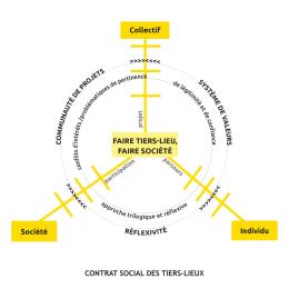 Faire Tiers-Lieux triptyque