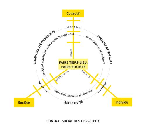 Faire Tiers-Lieux triptyque