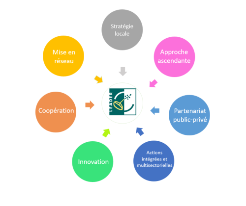Principes de LEADER